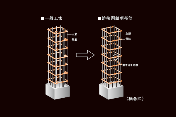 シティタワー麻布十番の溶接閉鎖型带筋概念図